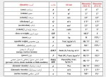 دانلود جزوه تجزیه و تحلیل ابعادی و شبیه سازی محسن سلطان پور 21 صفحه PDF 📘-1