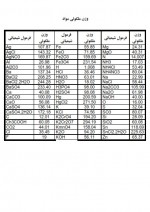 دانلود جزوه آموزش طریقه محلول سازی 1 رضا مهرابی پور 12 صفحه PDF 📘-1