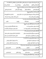 دانلود نمونه سوالات 220 تست خط به خط روانشناسی رشد با جواب 22 صفحه PDF 📘-1